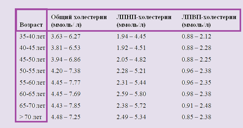 Таблица норм холестерина у мужчин и женщин в зависимости от возраста